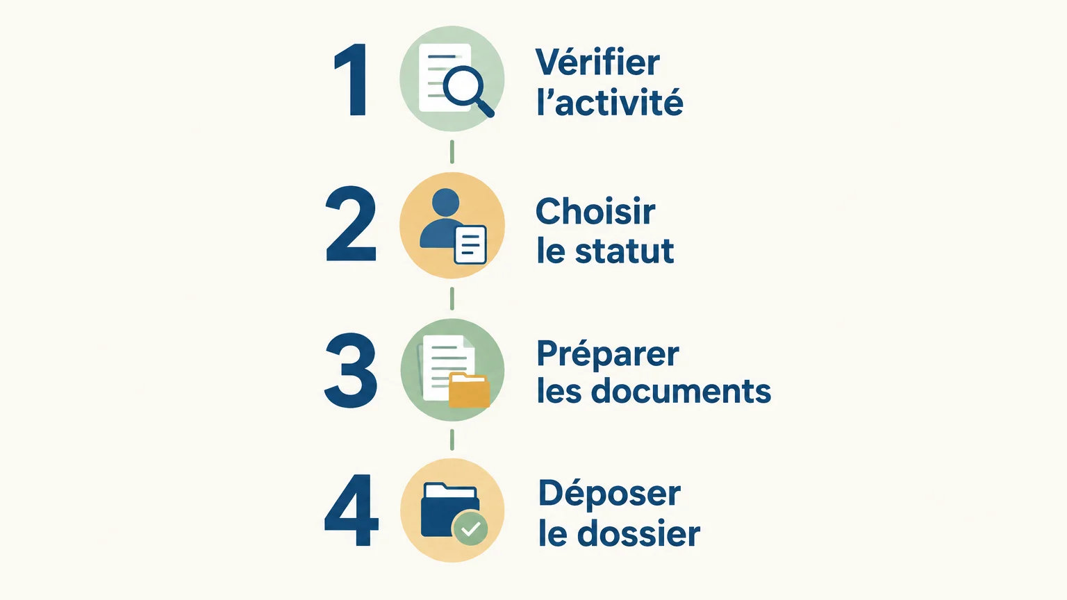 Checklist en quatre étapes pour préparer les formalités de création d’entreprise